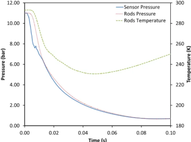 Fig. 3. Helium pressure and temperature evolution during a depressurization according to CFD calculation.