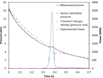 Fig. 9. CFD calculation of simple depressurization by low flow rate channel (VABT04 aperture ∼ 30%) including TOP effect.