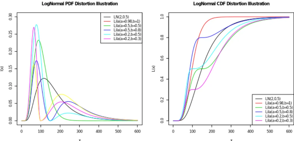 Figure 7: An example of the Lila distribution (n = 1)