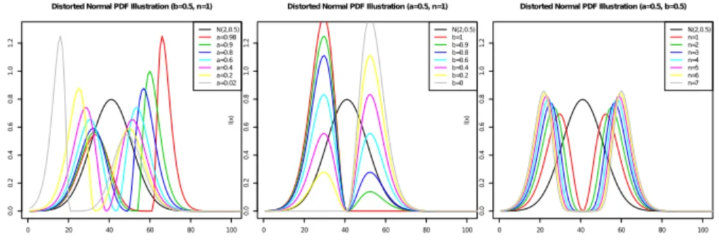 Figure 11: Distorted Normal distribution with G in (3.1)