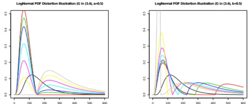 Figure 14: Distortion of Lognormal PDF by G in Example 3.1