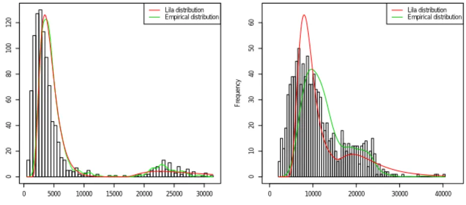 Figure 15: data with 2 local peaks