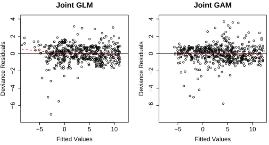 Figure 1: Deviance residuals for the joint GLM and the Joint GAM versus the fitted values (WN-Ishigami application)