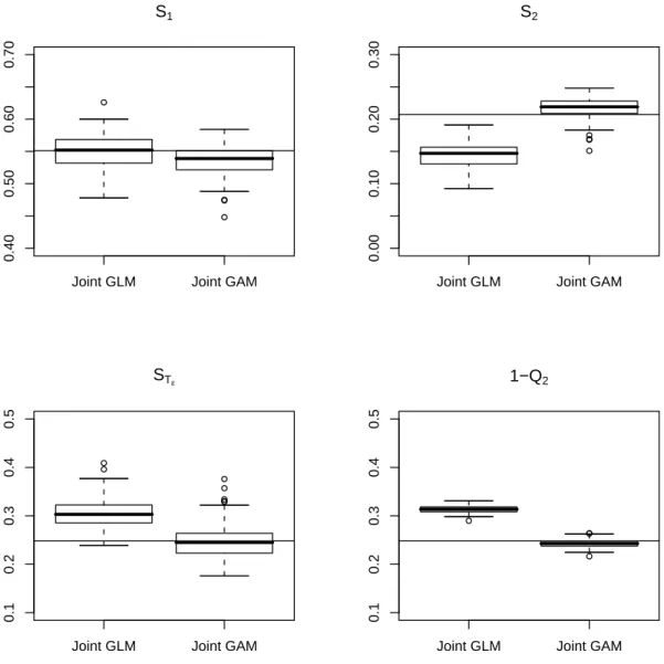 Figure 3: WN-Ishigami application. Comparison of Sobol’s indices estimates for the learning sample size: n = 500