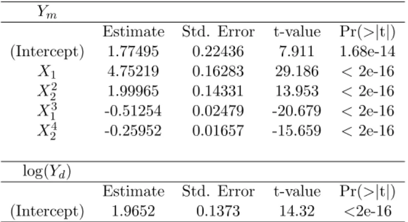 Table 2: For the WN-Ishigami function, summary results of the joint GLM fitting, for the mean component Y m and the dispersion component Y d 