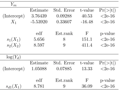 Table 3: For the WN-Ishigami function, summary results of the joint GAM fitting, for the mean component Y m and the dispersion component Y d 