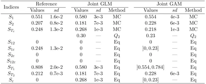 Table 4: Sobol’s sensitivity indices (with standard deviations) for the WN-Ishigami function: