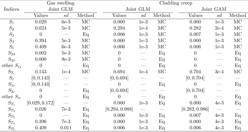 Table 5: Sobol’s sensitivity indices (with standard deviations sd) from joint models fitted on the outputs of the METEOR code