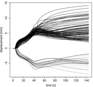 Figure 9: Thin plate study: Displacement curves for each material simulated (vertical displacement on the point P ).