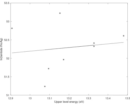 Figure 4 . Boltzmann plot of an alpha particle-excited argon plasma of 0.5 atm.