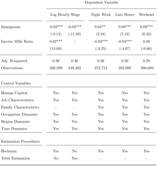 Table 1: Immigrant-Native Employment Condition Disparities (1990-2002)