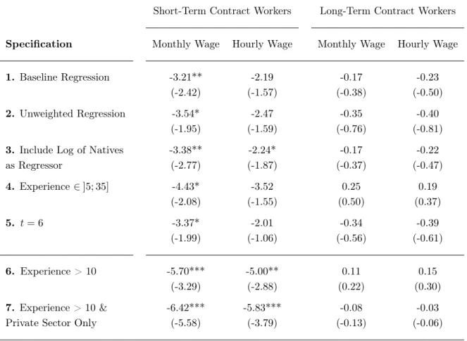 Table 3: The Immigration Impact on the wages of Natives with Short and Long-term Contracts