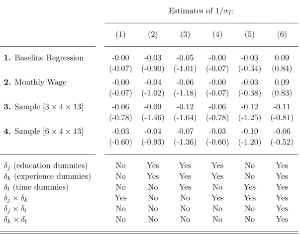 Table 5: Estimates of the Substitution Elasticity Between Natives and Immigrants Estimates of 1/σ I : (1) (2) (3) (4) (5) (6) 1