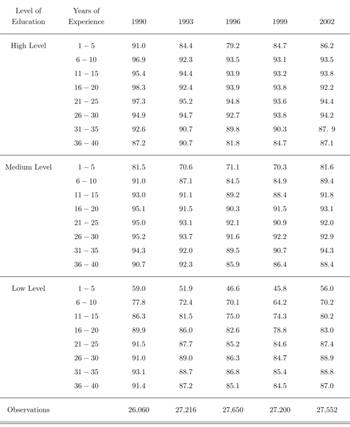 Table 9: Employment Rate to Labor Force of Full-Time Male Native Workers by Skill-Cell (%) Level of Education Years of Experience 1990 1993 1996 1999 2002 High Level 1 − 5 91.0 84.4 79.2 84.7 86.2 6 − 10 96.9 92.3 93.5 93.1 93.5 11 − 15 95.4 94.4 93.9 93.2