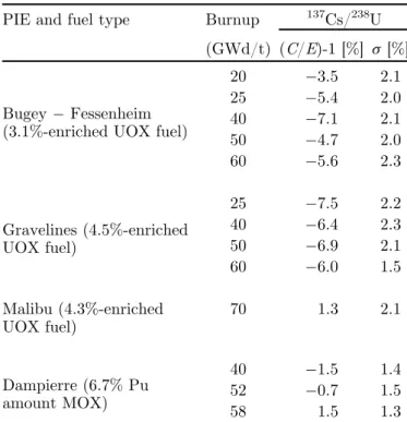 Table 1. Results of the DARWIN2.3 experimental validation of 137 Cs in PWR fuels (1s standard deviation) [2].