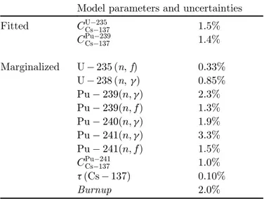 Table 3 depicts the sensitivity coef ﬁ cients for the chosen model parameters for three types of irradiated fuel to give general tendencies on the sensitivity coef ﬁ cients.