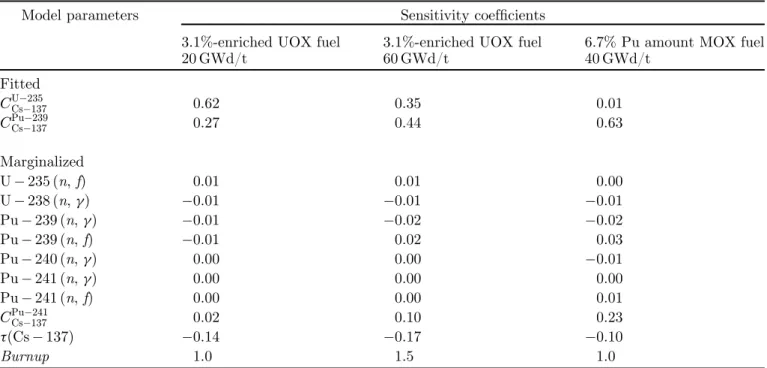 Table 4 displays the results obtained when ﬁ tting both 235 U and 239 Pu cumulated thermal ﬁ ssion yields in 137 Cs.