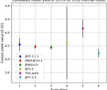 Fig. 4. 235 U cumulated thermal ﬁ ssion yields in 137 Cs from various nuclear data evaluation (1s).