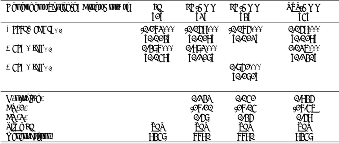 Table 2: Baseline Regressions with Specification Checks