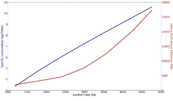 Figure 2 : Evolution of the total inventory in cycle vs loaded mass for a constant limit for reprocessing set at 7.5 kW per  assembly