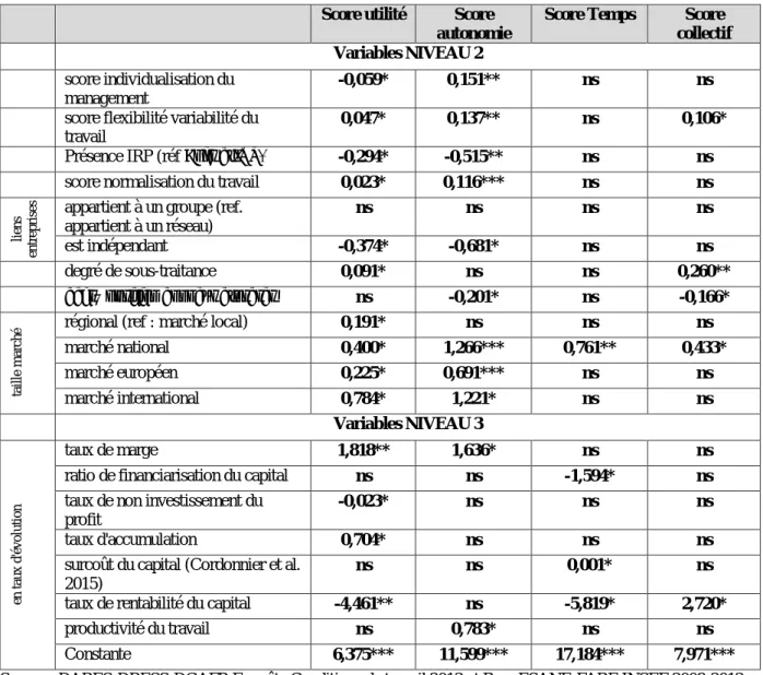 Tableau 2 : Estimations des coefficients des variables de niveaux 2 et 3 expliquant les 4 scores   Score utilité  Score 