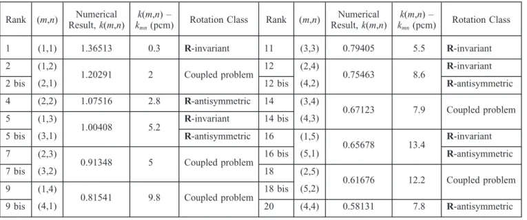 Table II lists the k-eigenvalues computed with the finite difference diffusion solver of the ERANOS code system, using the problem decomposition into rotation classes implemented according to Sec