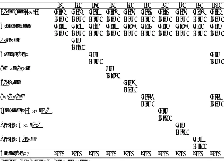 Table 7 – Connection’s likelihood (IVPROBIT) - Robustness to additional controls