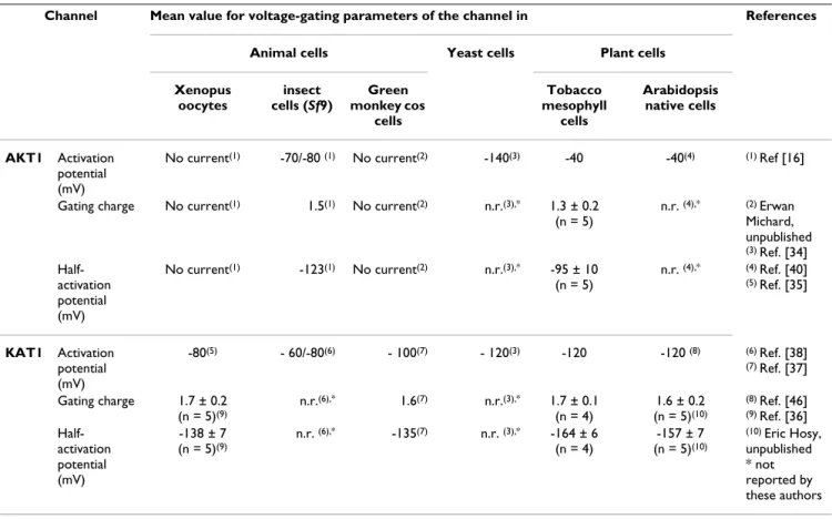 Table 1: A comparison of the values of voltage-gating parameters of KAT1 and AKT1 channels in different expression contexts (see  text).