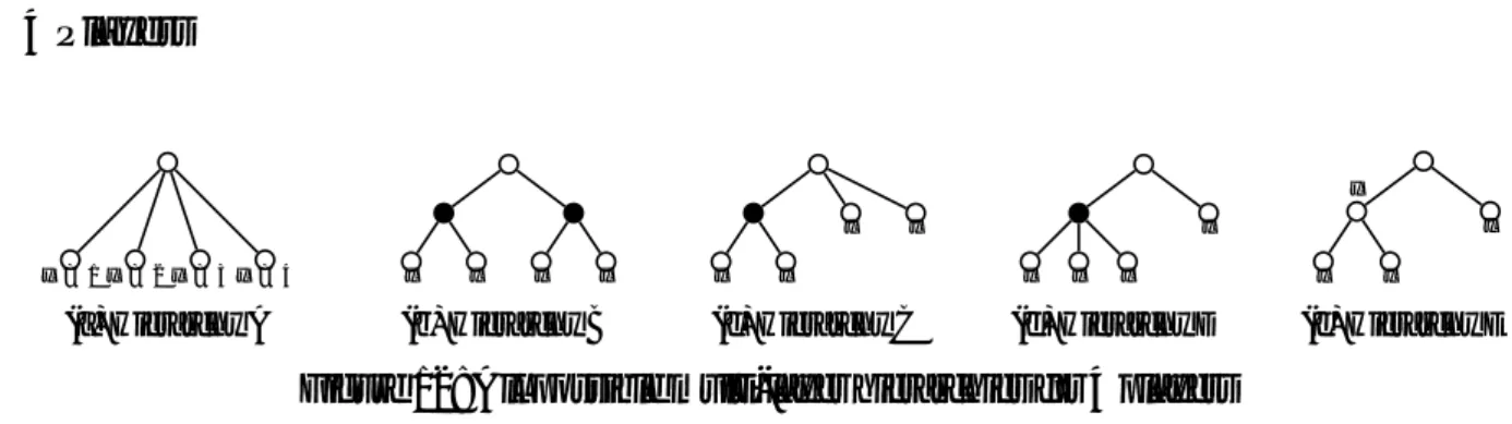 Figure 12: All possible multi-layer hierarchies for 4 players