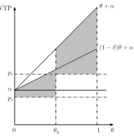 Figure 1: Willingness to pay and consumer surplus