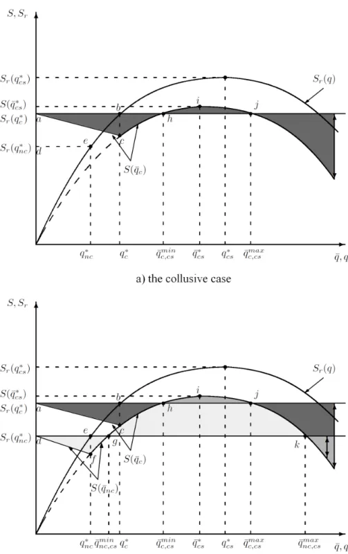 Figure 4: Consumer surplus with and without regulation