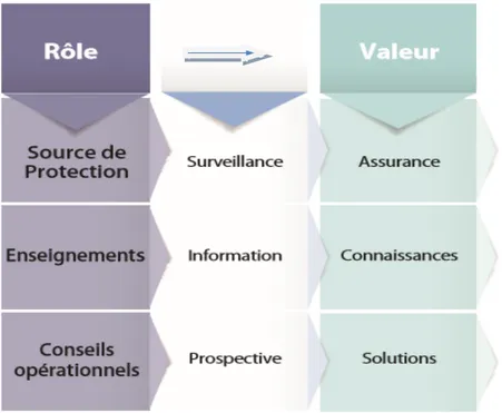 Figure II.1 : Les rôles et les fonctions de l’audit interne  