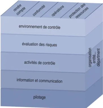 Figure II.3: Lien entre les objectifs et les composantes du contrôle interne 