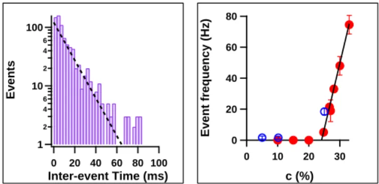 FIG. 2. Event frequency of long neutral polymers. (left) Histogram of the inter-event time of a PEG 35 kDa solution (33%)