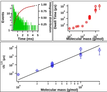 FIG. 3. Dynamics of neutral chains as a function of molecu- molecu-lar mass (Left): Histogram of the dwell time of PEG 35kDa (c=33%) and its integrated distribution