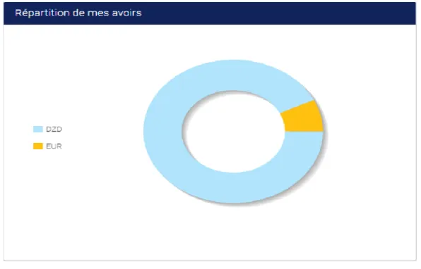 Figure n°16 : Répartition des avoirs  d-  Mon conseiller  