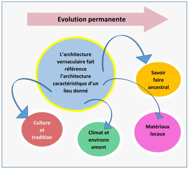 Figure 25: les éléments de l’architecture vernaculaire  