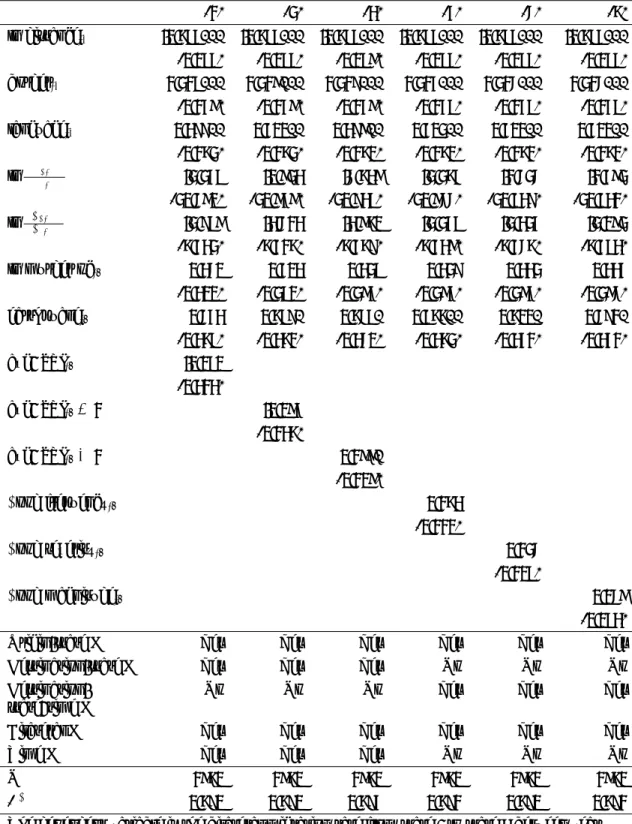 Table 4: Inter-state migration and other alternative climate variables (1) (2) (3) (4) (5) (6) ln distance ij -0.677*** -0.677*** -0.677*** -0.677*** -0.677*** -0.677*** (0.077) (0.077) (0.078) (0.077) (0.077) (0.077) border ij 1.217*** 1.218*** 1.219*** 1