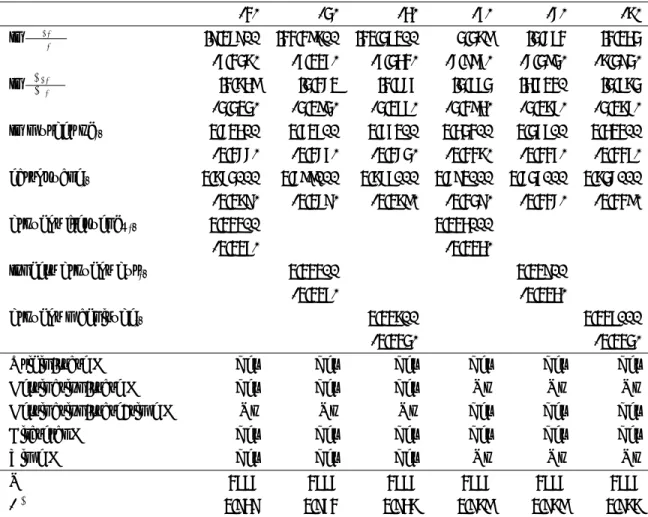 Table 5: Inter-state migration and drought with bilateral fixed effects