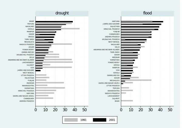 Figure 3: Frequency of low precipitation (”drought”) and excess precipitation (”flood”) by state, 1991 and 2001