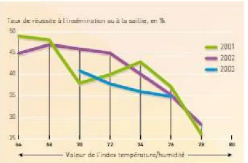 Figure 7 : Taux de réussite de l’insémination à l’index température-humidité (THI) (MORTON et al., 2006) 