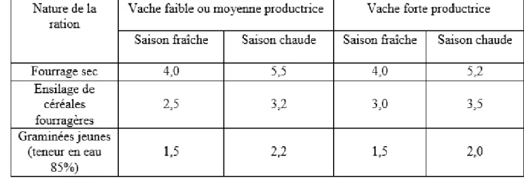 Tableau  3:  Quantités d'eau consommées en fonction de la ration de base, en litres par kilo de matières sèches  ingérées (l/ kg de MSI)(MEYER et DENIS, 1999)