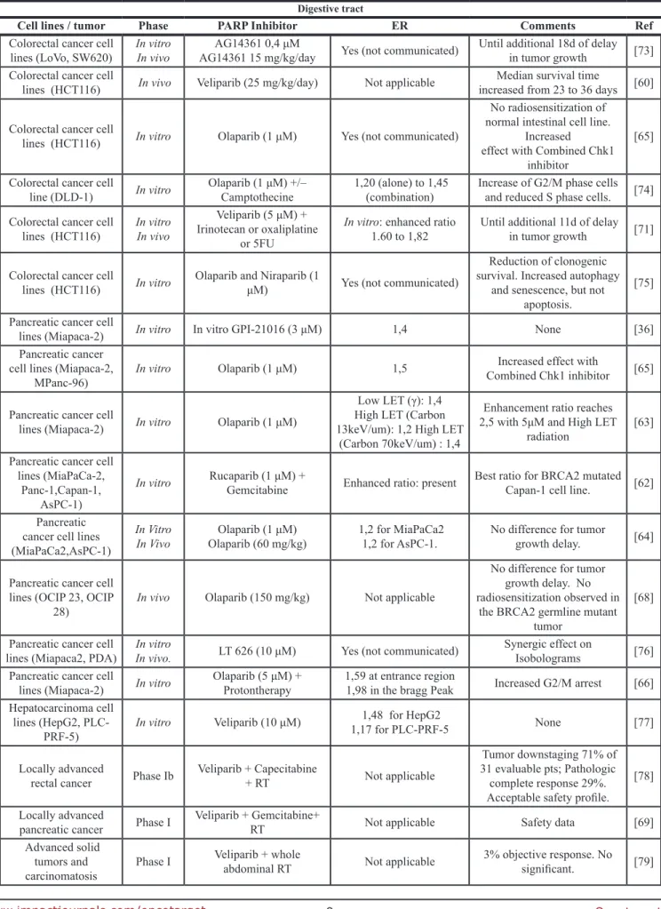 Table 3: Studies concerning PARPi radiosensitization for digestive system tumors