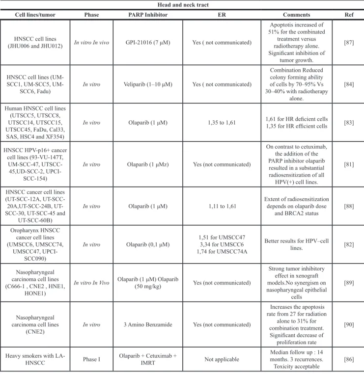 Table 4: Studies concerning PARPi radiosensitization for head and neck tumors