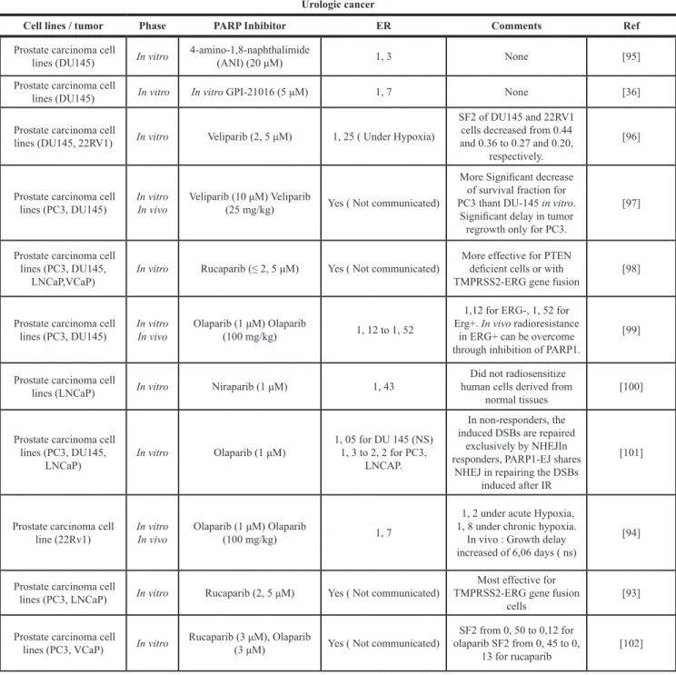 Table 5: Studies concerning PARPi radiosensitization for prostate tumors