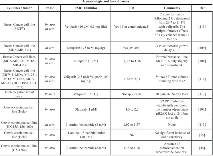Table 7: Studies concerning PARPi radiosensitization for breast and gynecologic tumors
