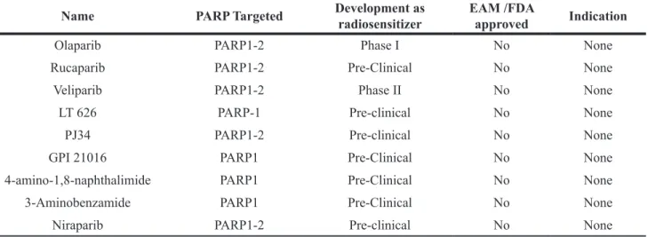 Table 1: PARP inhibitors and their use as radiosensitizers in pre-clinical and clinical research