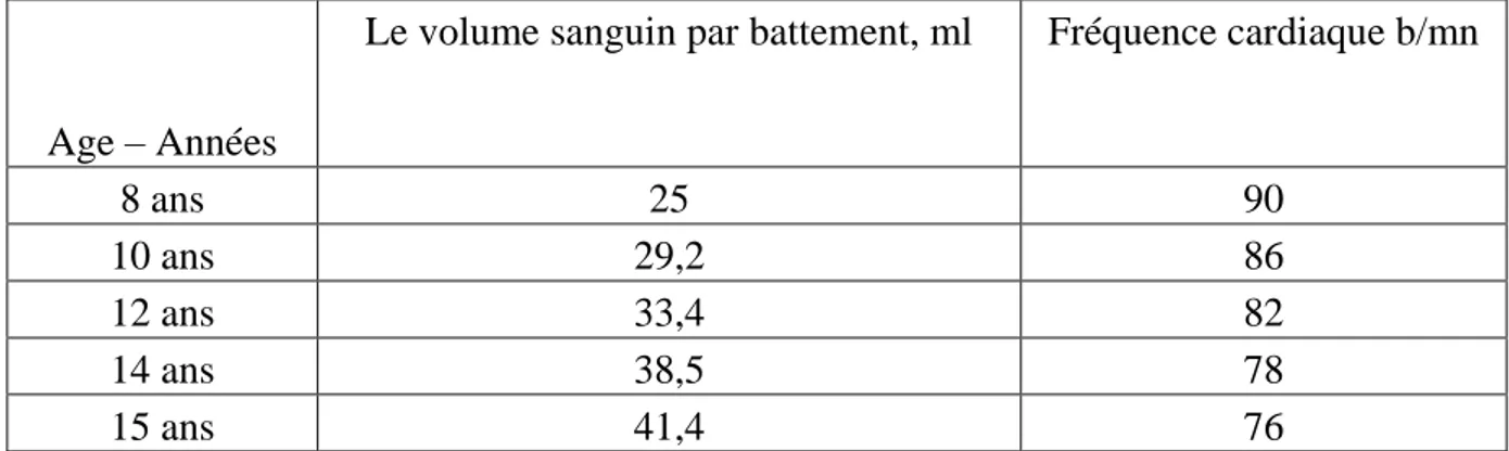 Tableau n°01: Indices du volume sanguin par battements et de la fréquence 