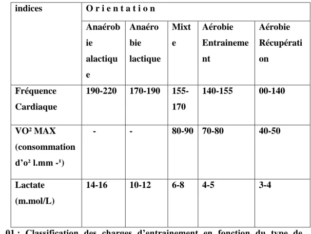 Tableau  01 :  Classification  des  charges  d’entrainement  en  fonction  du  type  de  travail