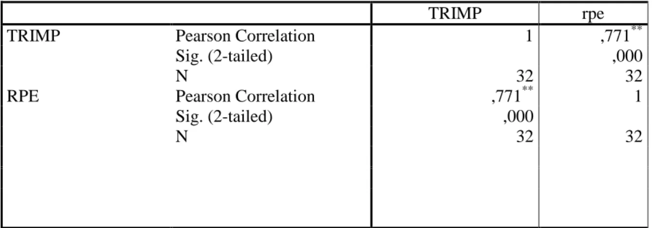 Tableau 5: corrélation entre RPE et TRIMP de microcycle 1    